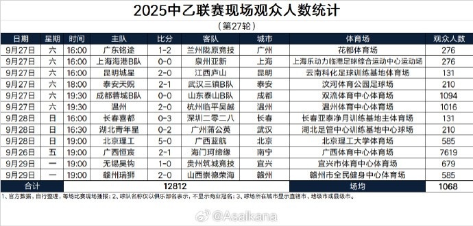 米兰体育-2025中乙联赛现场观众人数统计（第27轮）